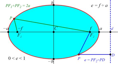 The Circle And The Ellipse Boundless Algebra