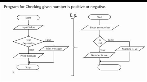 Generate Flowchart From C Code Chart Examples