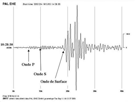 Un sismogramme est un enregistrement en fonction du temps des ondes sismiques qui se propagent lors d'un séisme , généralement réalisé au moyen d'un sismographe. Naissance d'une théorie : la dérive des continents (1ère S ...