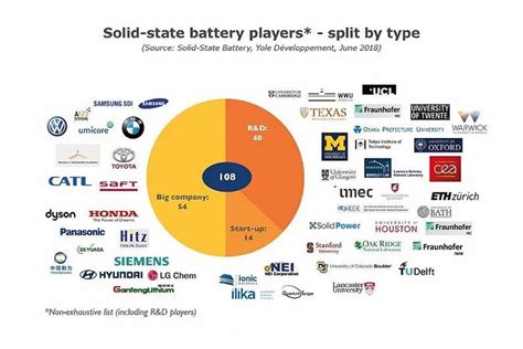 Solid State Battery Companies Pointgulf