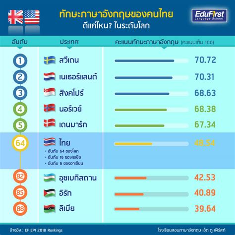 การใช้ภาษาอังกฤษคนไทย เป็นอย่างไร จัดอันดับทักษะภาษาอังกฤษระดับโลก