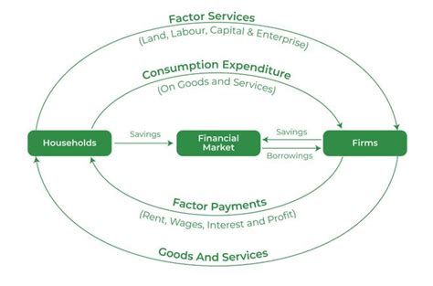 Circular Flow Of Income In Different Sectors Of Economy