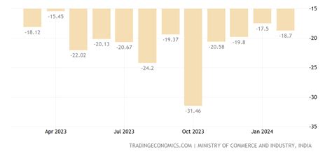 India Balance Of Trade 1957 2021 Data 2022 2023 Forecast Calendar