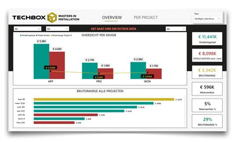 Project Management Power Bi In The Construction Industry Power Partners