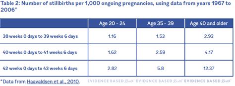 Evidence On Pregnancy At Age 35 And Older Evidence Based Birth