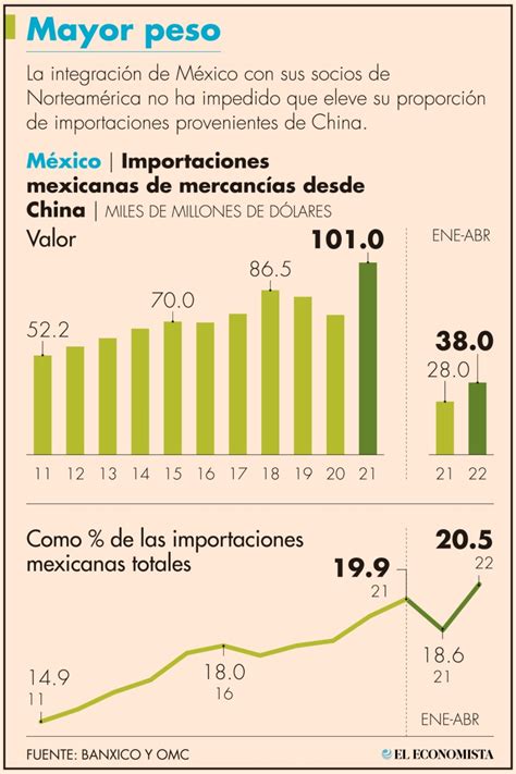 China Logra Récord En Proveeduría A México
