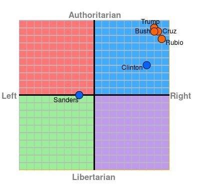The political compass is a website which uses responses to a set of 62 propositions to rate political ideology in a political spectrum with two axes: Bernie Sanders and Germany - Understanding Germany - Quora