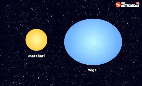 Karakteristik planet venus yang meliputi ukuran, gravitasi, dan komposisi hampir mirip dengan planet bumi. 5 Bintang Paling Terang versus Matahari - Info Astronomy