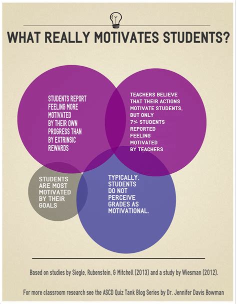 Can You Motivate Your Students The Answer May Surprise You Student