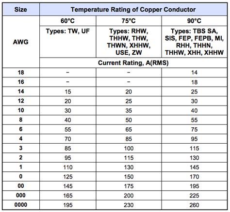 The main issue for wiring is the sizing. Awg Electrical Wire Size Chart - The Chart