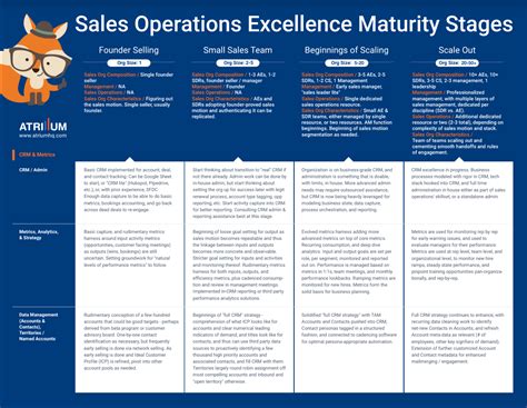 Be Amazing At Sales Operational Excellence Atriums Sales Operational