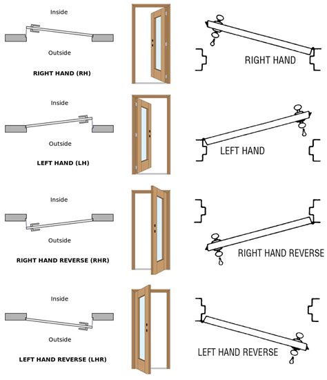 It is important to specify the proper hand or swing of a door rhra right hand reverse active (hinges on right, doors swing out). How To | Door Handing and Door Swing Guide | Doors, Swing ...