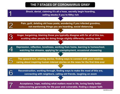 The 7 Stages Of Coronavirus Grief