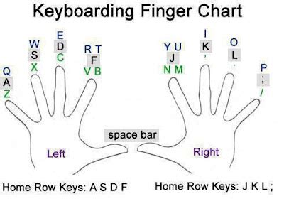 Keyboarding Charts Finger Positioning
