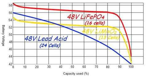 hipotézis Hiányzik seb 48v battery discharge chart Elavult Gyakorlat Fészek