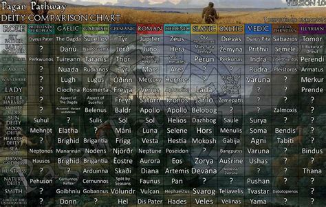 Deity Comparison Chart By Pagan Pathway European Paganism Ii Pagan Gods Deities Pagan