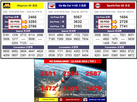 Đôi khi có những việc mà có. MAGNUM4D RESULTS, DA MA CAI 1+3D RESULTS, SPORTS TOTO 4D ...