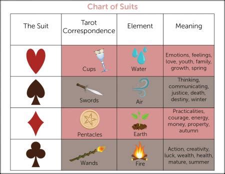 Hearts, diamonds, spades and clubs.each suit further contains 13 cards: Fortune Telling With Playing Cards | LoveToKnow