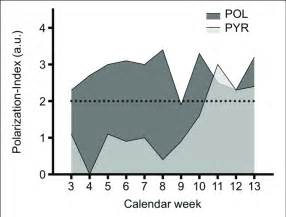 Polarization Index Of A Pyramidal Pyr And A Polarized Rowing Training