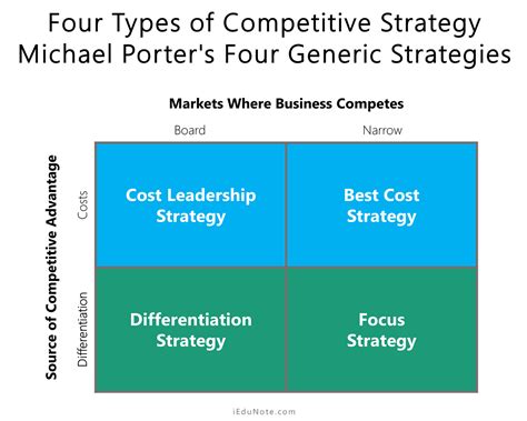 Competitive Strategy: Four Types of Competitive Strategy