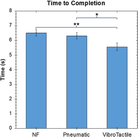 Comparison Of Time To Completion For Localization Of Non Compressible Download Scientific