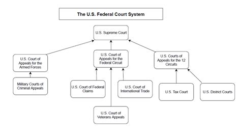Federal Court System Map