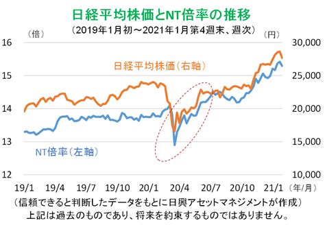 日経平均株価とtopixの比較（nt倍率） 東証マネ部！