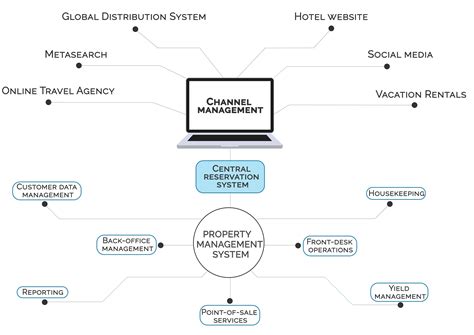 Hotel Property Management Systems Their Core Functionality And