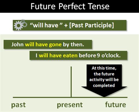 Future Perfect Tense Explanation And Examples