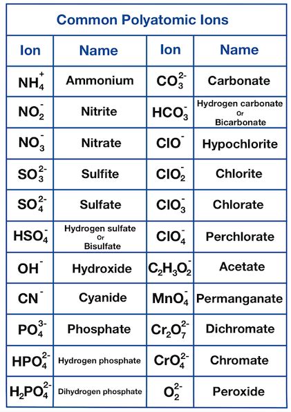 Polyatomic Ions — Nomenclature And Compounds Expii