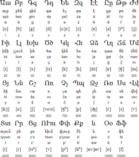 Write amharic letters online without installing amharic keyboard. Is Armenian alphabet simply Amharic alphabet and doesn't ...