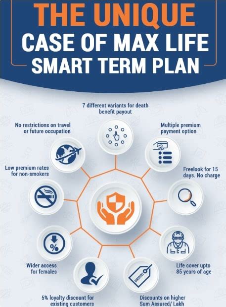 Max Life Smart Term Plan - Is this a really smart ...