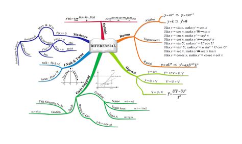 Tidak hanya gambar unik mind mapping, anda juga bisa menemukan gambar lain seperti gambar powerpoint, gambar iphone, and gambar mind map. ANDIK SAFANI'S BLOG: Mind Map M4 Peluang dan Diferensial