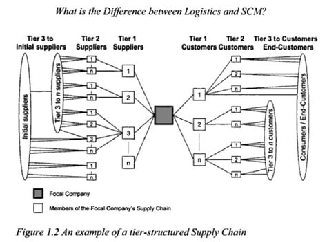 Supply Chain Management What Is The Difference Between Logistics And