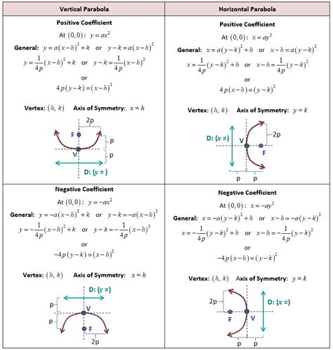 Conic Sections Worksheet With Answers Worksheet