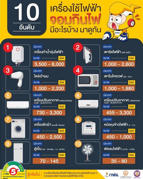 10 อันดับ เครื่องใช้ไฟฟ้า จอมกินไฟ การไฟฟ้าฝ่ายผลิตแห่งประเทศไทย