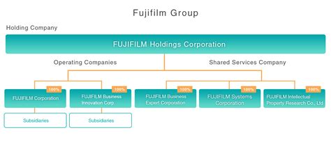 Group Companies Fujifilm Holdings Corporation