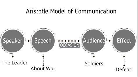 Understanding Aristotles Model Of Communication Types Differences