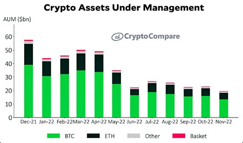 Crypto Assets Fall 145 In November Kevin Drum