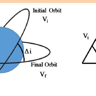 The trajectory equation (1) the vis-viva equation (2), and the equation ...