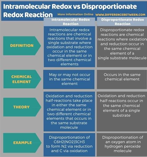 Difference Between Intramolecular Redox And Disproportionate Redox