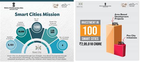 Smart Cities Mission