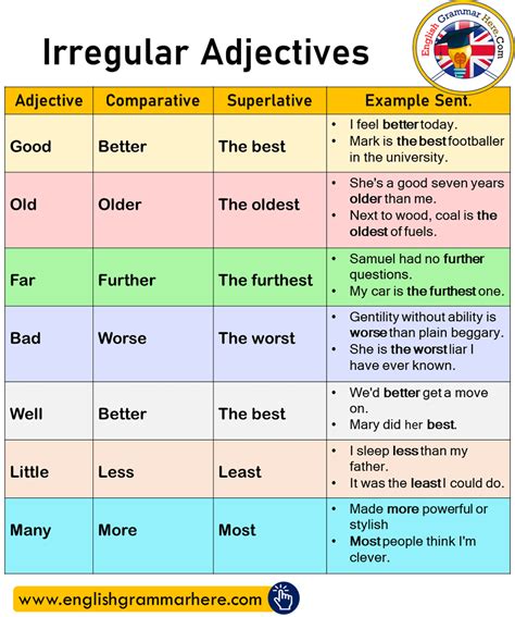 Learn the rules for each type of adjective and adverb. Irregular Adjectives, Comparatives, Superlatives and ...