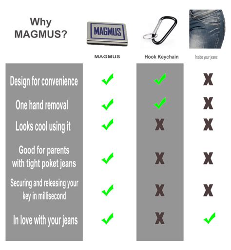 Magmus Portable Magnetic Key Ring Holder Indiegogo