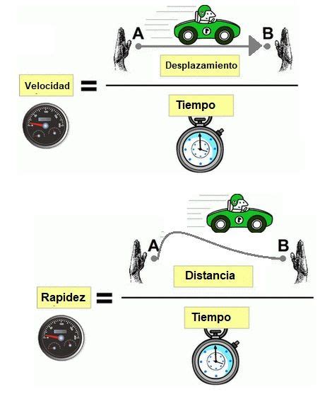 Diferencias Entre Velocidad Y Rapidez Cuadro Comparativo