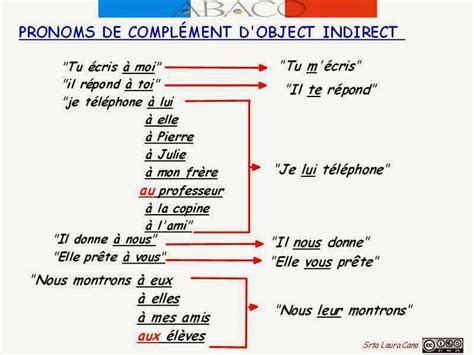 Les Pronoms Compl Ments Indirects French Flashcards Learn French French Tenses