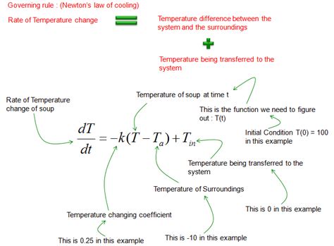 To define newton's law of cooling, the rate of heat loss from a body is directly proportional to the difference in body temperature, and its surroundings. Differential Equation - Modeling - Cooling and Heating ...