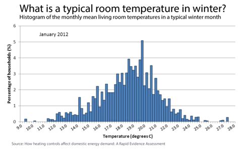 Maximum, minimum, diurnal and average tempertures for each month plus annual averages the mean temperature in kuala lumpur, malaysia is hot at 26.6 degrees celsius (79.8 degrees fahrenheit). Average room temperatures and thermostat settings | OVO Energy