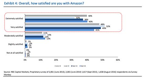 These Charts Show How Amazon Is Blowing Away Competitors And Its