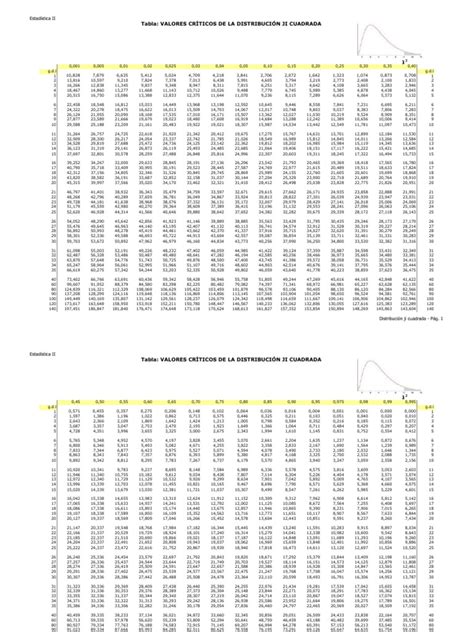 Tabla Valores Críticos De La Distribución Ji Cuadrada Estadística Ii